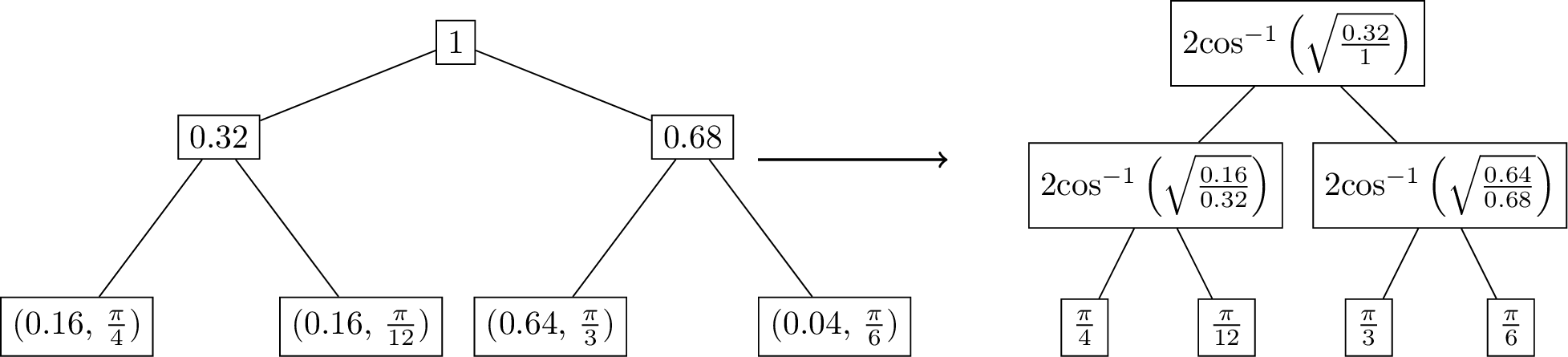 The original and pruned tree used for the example. The difference between the two is that the initial tree stores the partial norms of the vector entries, whilst the pruned tree only stores the angles required to implement the required $\sigma_y$ and phase rotations.