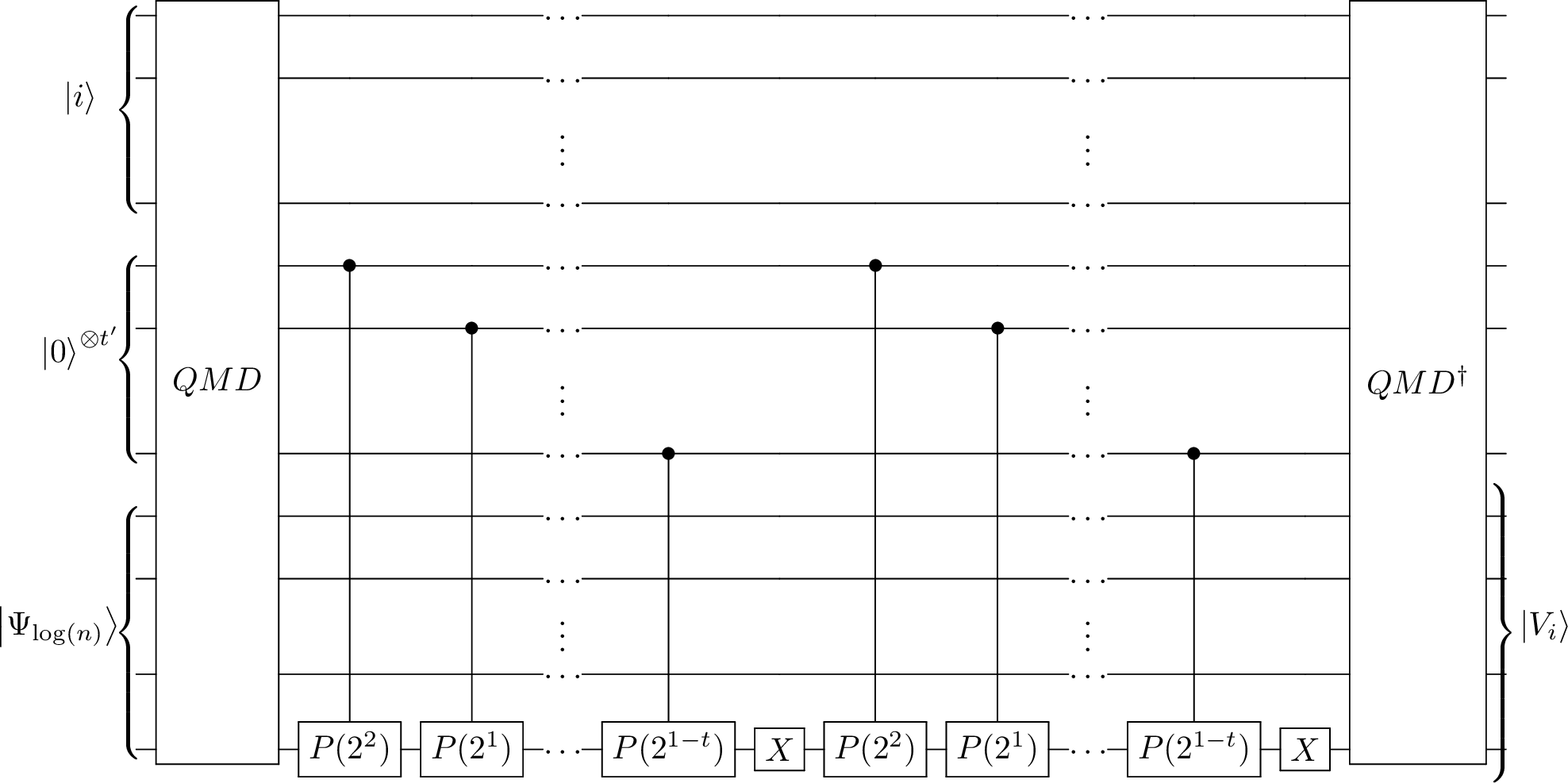 The circuit that adds the phase in state preparation with pruned KP-trees. This starts with a quantum query to the data structure which loads the angles to the address register, which is followed by a cascade of phase rotation, a NOT gate and another cascade. The requirmenet of 2 cascades is that the controlled phase rotations only acts on the quantum states with a $1$ as the last bit. The application of this circuit produces the desired vector $V_i$.