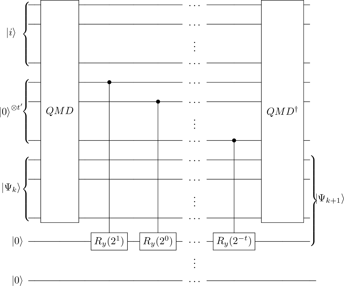 A section of the circuit for state preparation with pruned KP-trees. For a vector $V_i \in \mathbb{C}^{n}$ we require 3 register: an index register $\ket{i}$; a $t$-qubit address register which will load the angles up to a precision $t$; and the main register composed of $\log(n)$ qubits. At a intermediate step of the procedure the main register will hold a state which represents the $k$-th layer of the KP-tree $\Psi_k$ and the aim of the circuit will be to prepare the $k+1$ layer of the tree, $\Psi_{k+1}$. This starts with a quantum query to the data structure which loads the angles to the address register. This is followed by a cascade of controlled rotations and finally an inverse call to the data structure. Repeating this circuit $\log(n)$ times produces the state $\Psi_{\log(n)}$ which is a vector which hold the moduli of the components of $V_i$. In total the circuit will have a depth of $t\log(n)$ and will require $2\log(n)$ queries to the data structure.