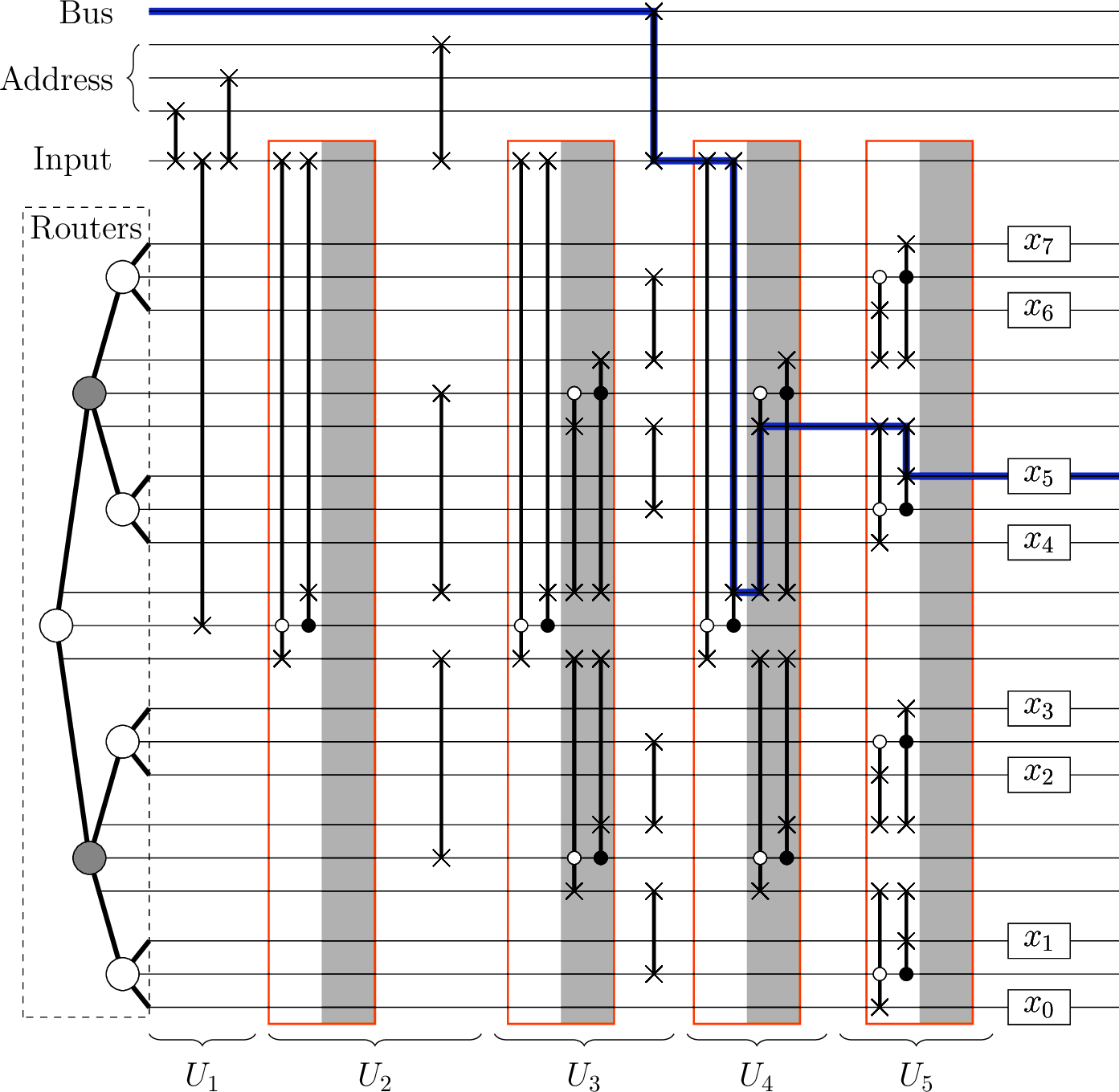 A possible implementation of the bucket-brigade QRAM in the circuit model, from [@hann2021resilience]