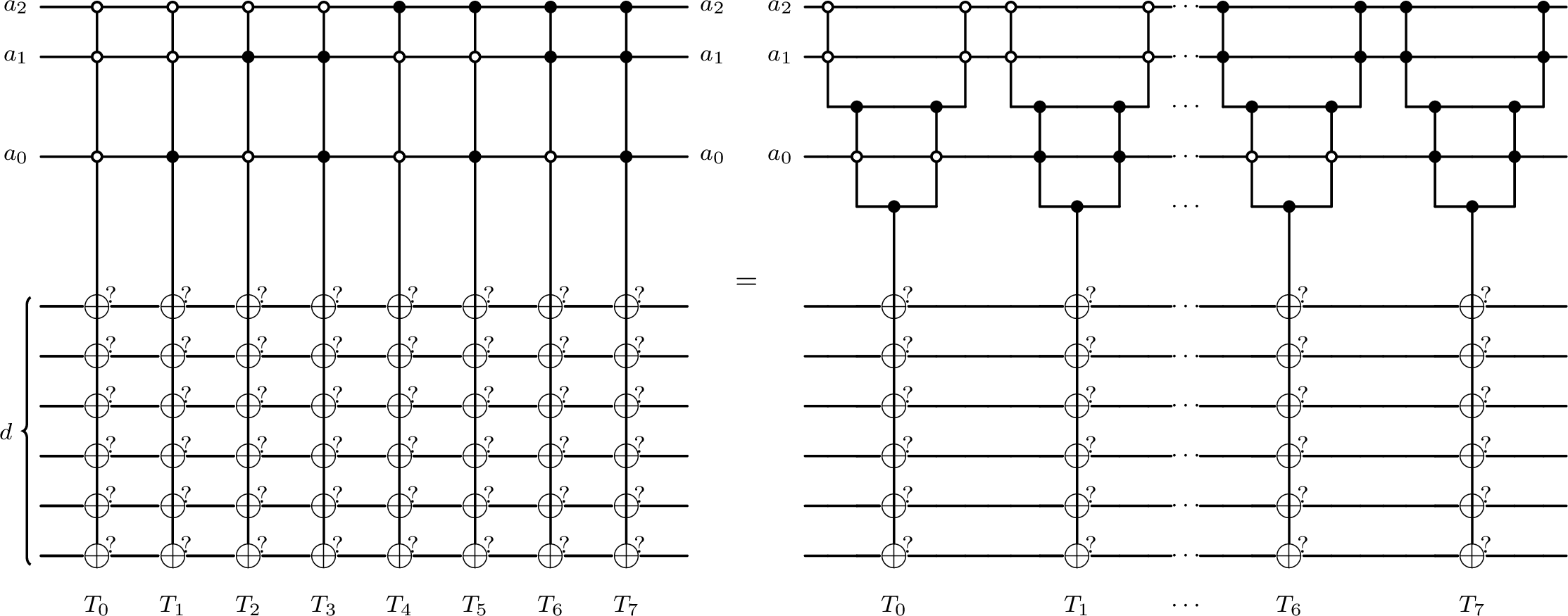 The implementation of the multiplexer of [@babbush2018encoding]. Importantly, only one $T$ gate is required to write in the target register a single memory entry. The memory entry is written using a Fan-Out gate (which can be decomposed into CNOT gates. Note that the depth of the circuit is linear in the number of memory entries.The angular lines in the gates are representing the so-called 'logical-AND', which is a CCNOT gate targeting an ancilla qubit starting in a particular state (ground state on which we apply a $T$ gate) and gets uncomputed using measurament-based uncomputation.