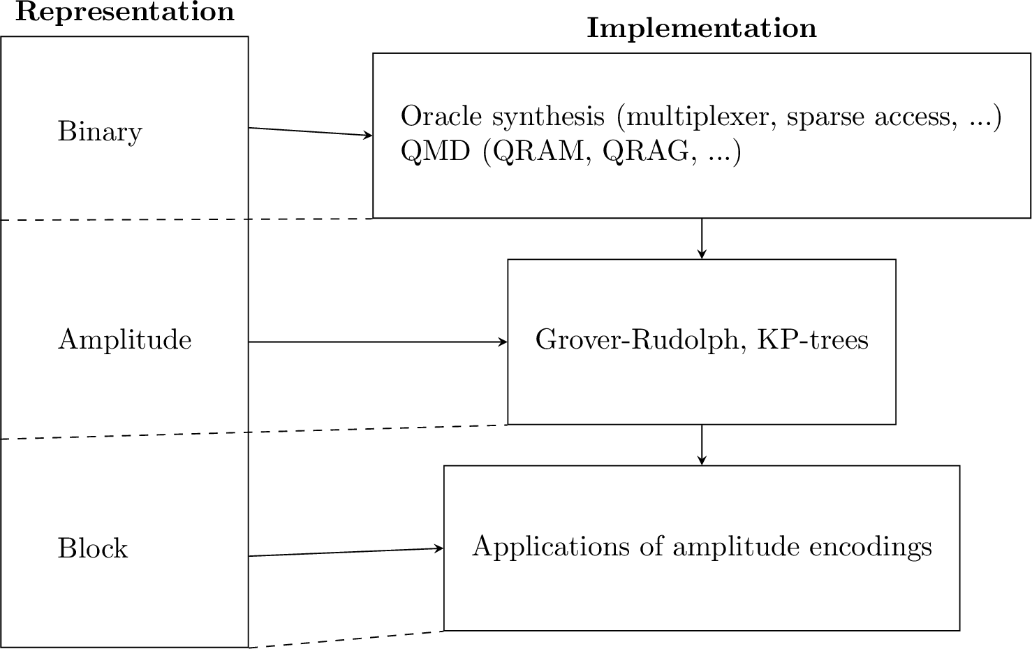 This figure shows the different types of data encoding techniques with the corresponding oracles. The vertical lines on the right hand side indicate (possible) dependencies between oracles.