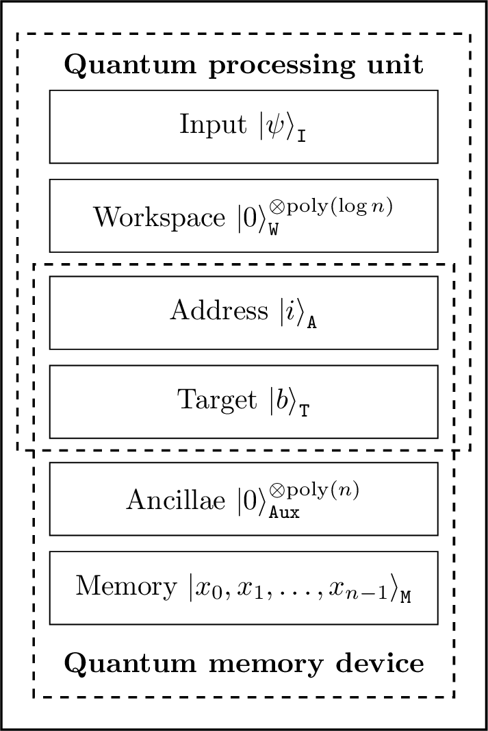 The architecture of a Quantum Processing Unit($\mathsf{QPU}$) with access to a quantum memory device($\mathsf{QMD}$). The $\mathsf{QPU}$ is composed of a $\poly \log(n)$-qubit input register $\mathtt{I}$ and workspace $\mathtt{W}$. The $\mathsf{QMD}$ is composed of an $nl$-qubit memory array $\mathtt{M}$, composed of $n$ memory cells each of size $l$-qubits, and a $\poly(n)$-qubit auxiliary register $\mathtt{Aux}$. Two registers, the $\log(n)$-qubit address register $\mathtt{A}$ and an $l$-qubit target register $\mathtt{T}$, are shared between the $\mathsf{QPU}$ and the $\mathsf{QMD}$.